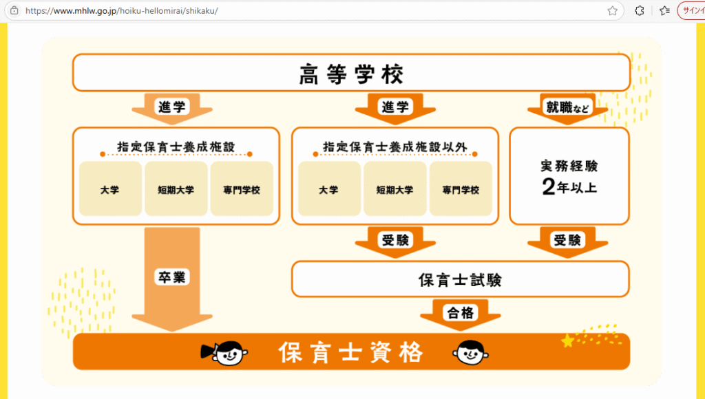 保育士資格取得のルート図(厚生労働省サイトより)
